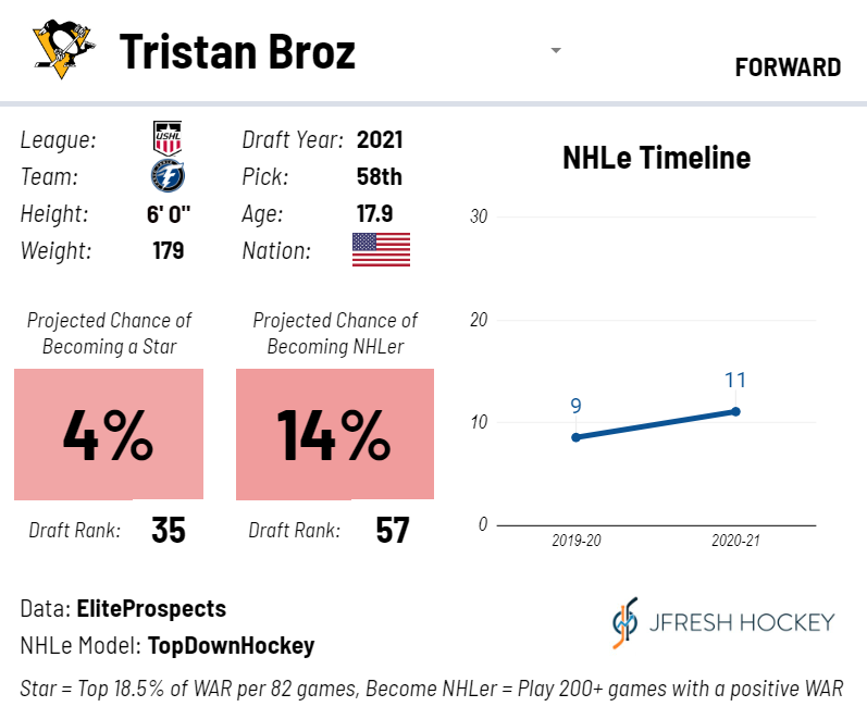 #LetsGoPens select Tristan Broz 58th overall. I ranked him 35th.

Top Remaining Forwards: 

1. Sasha Pastujov (6th)
2. Alex Suvorov (18th)
3. Ayrton Martino (19th)

Top Remaining Defensemen:

1. Sebastian Jasecko (26th)
2. Jacob Guevin (28th)
3. Sean Behrens (37th)