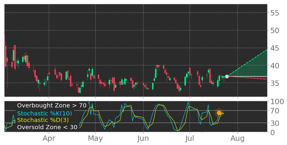 Tickeron's tweet image. $CMPS in Uptrend: Stochastic indicator peaks and leaves oversold zone. View odds for this and other indicators: srnk.us/go/2902852 #CompassPathwaysPlc #stockmarket #stock #technicalanalysis #money #trading #investing #daytrading #news #today