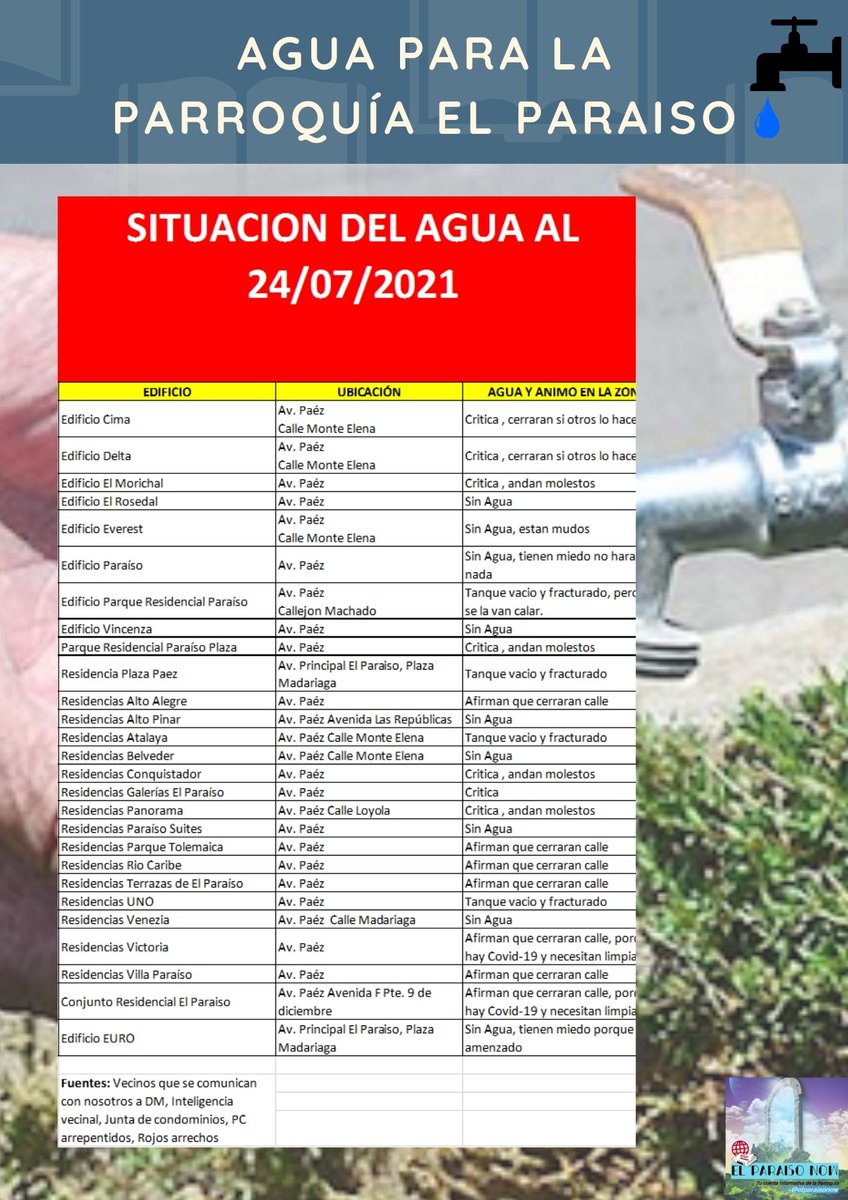 ElParaisoNow's tweet image. #AguaParaElParaíso
Hoy no vamos a desearles los buenos días a nuestros queridos vecinos. 15 días sin agua...La Parroquia El Paraíso esta seca señores. A ponerse las pilas que lo que viene es joropo...  Ya lo dije. así están las cosas. #24Jul #ElParaiso