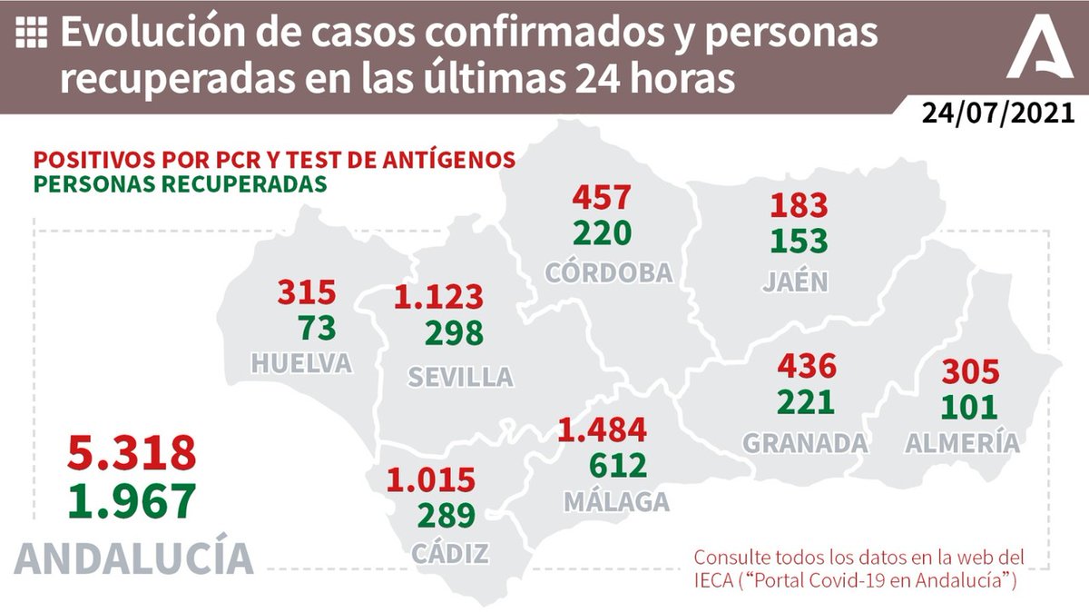 📊 Evolución de los casos confirmados de #COVIDー19 y personas recuperadas en las últimas 24 horas en #Andalucía. ✅
