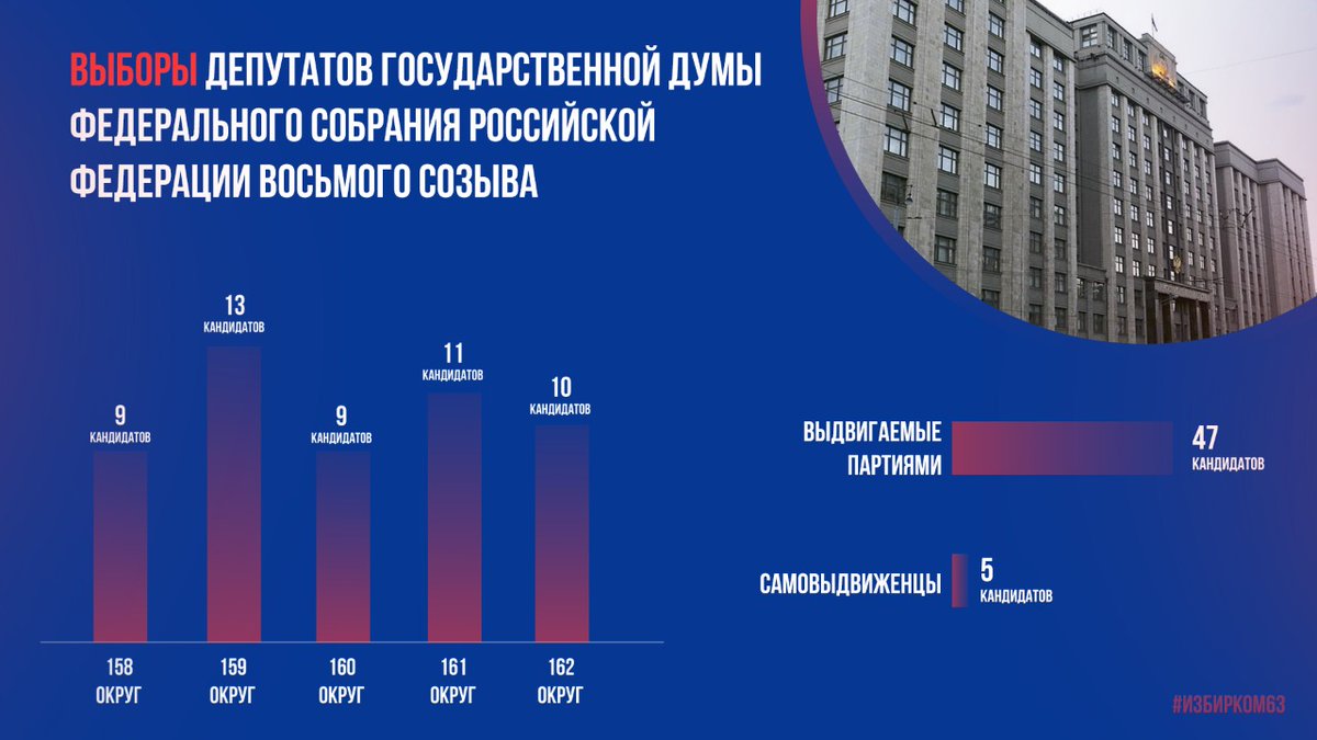 23 июля в 24:00 завершился срок представления в соответствующую ОИК документов на выдвижение кандидатов от политических партий по одномандатным избирательным округам по выборам депутатов Государственной Думы Федерального Собрания Российской Федерации восьмого созыва.
#Избирком63