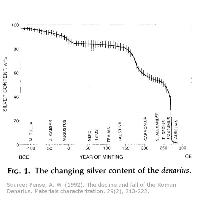 کاهش میزان نقره‌ در سکه‌های رومیان