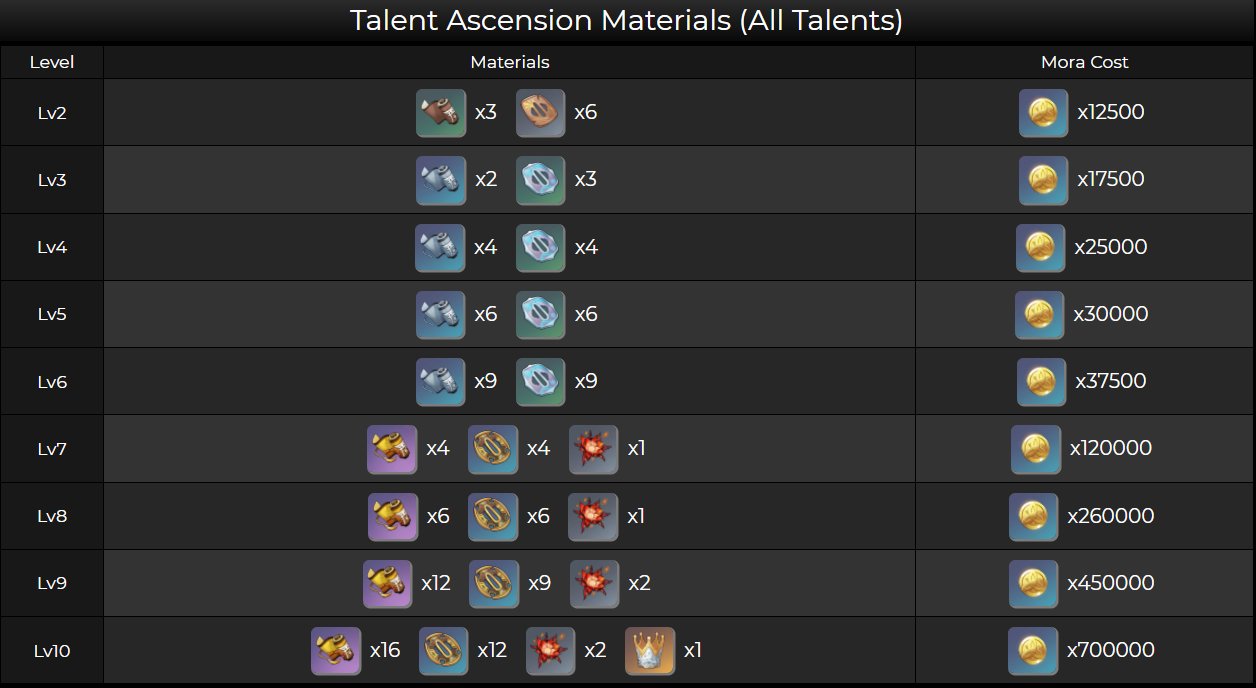Talent Level Up Materials