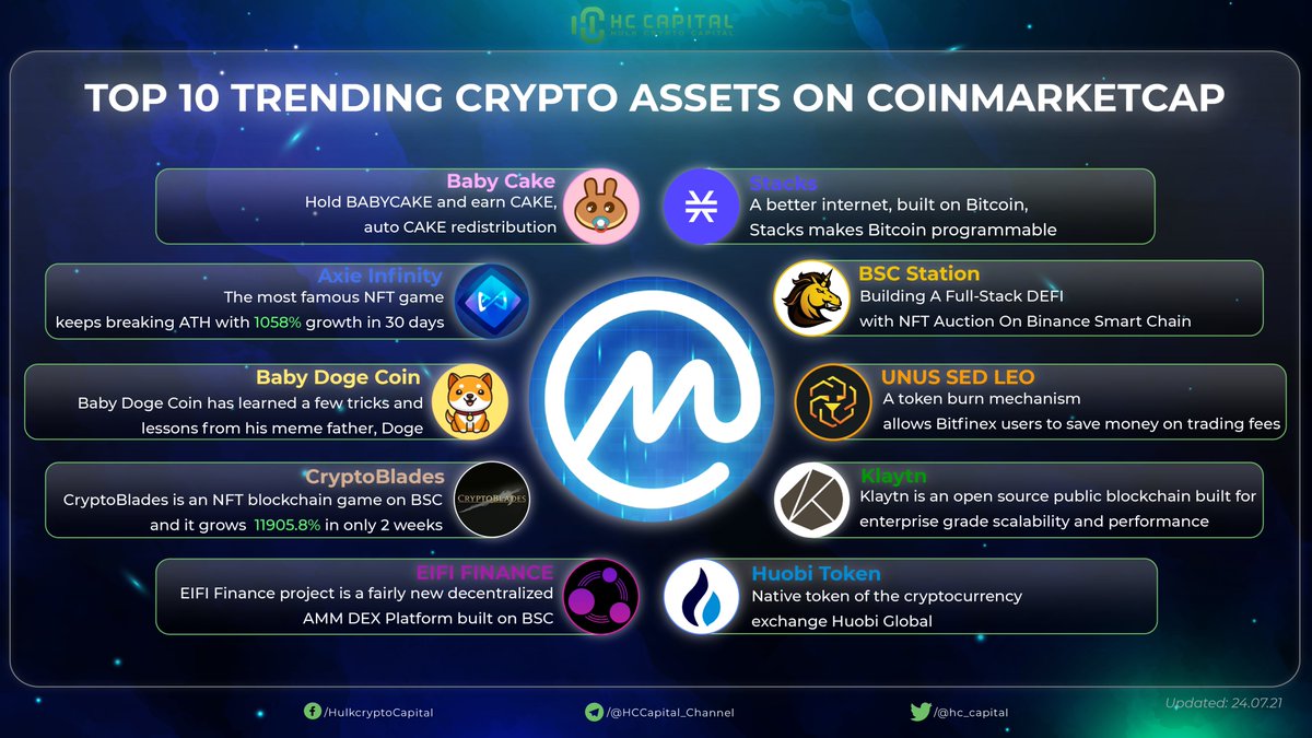 hc_capital's tweet photo. Top 10 Trending Crypto Assets on @CoinMarketCap 

Is there any token on your portfolio? 

#BabyDoge #BabyDogeCoin $BSCS $HT $SKILL #CryptoBlades $KLAY #BSCGem $STX $EIFI #PlayToEarn $AXS #AxieInfinity #AXS #LEO $LEO https://t.co/auwn93R2e1