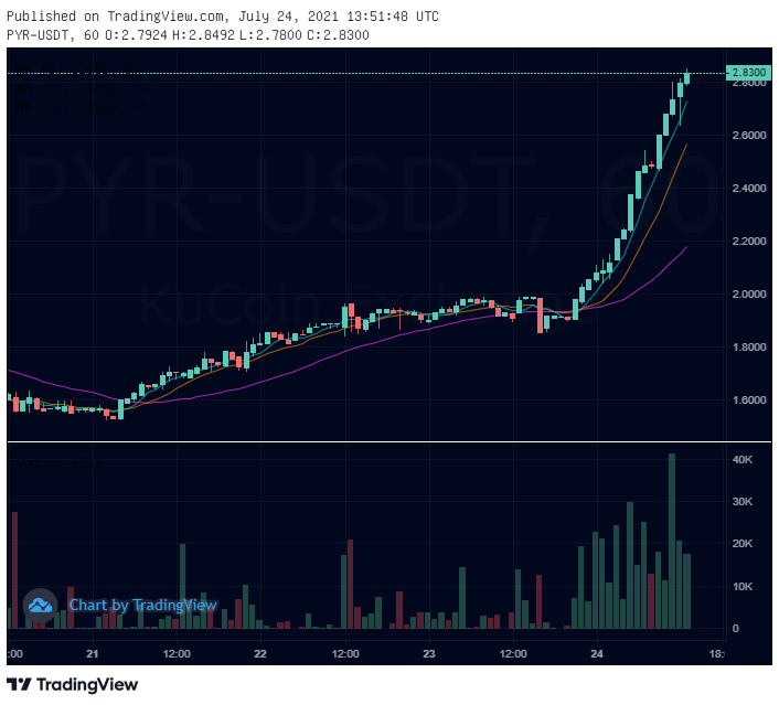 coin1x1's tweet photo. $PYR doing an Axie ;) https://t.co/hNf0eSZLV8
