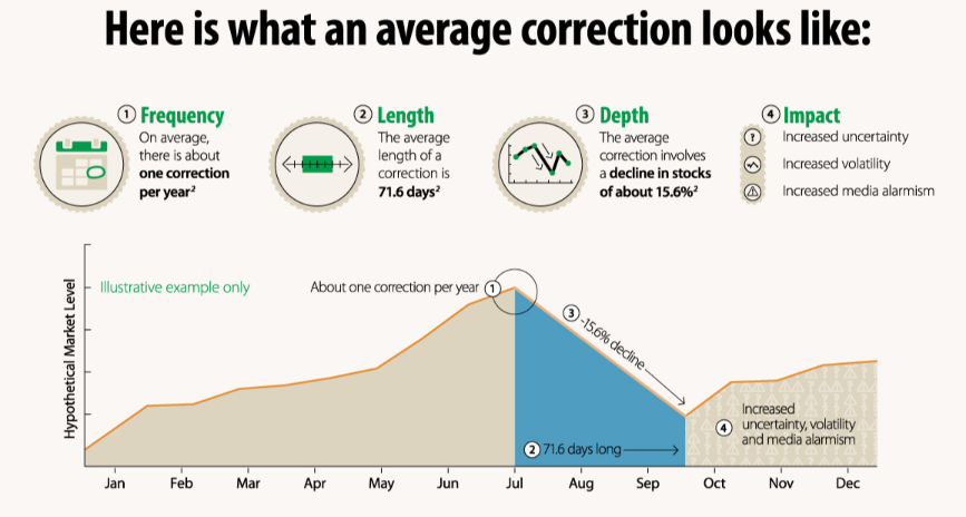 bon_laetitia's tweet photo. Voici l'anatomie d'une correction en moyenne.
 
 👉Fréquence - Durée - Profondeur - Impact

Seulement 14% des corrections depuis 1980 conduisent à un bear market. https://t.co/rJAnjiL44a