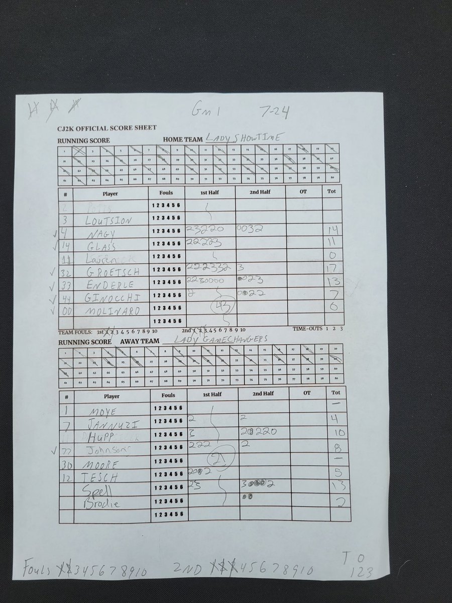 CJ2KLeague's tweet photo. GAME 1 FINAL
SHOWTIME 62
GAMECHANGERS 40
Coach @taykirsch44 called off the dogs and put it on cruise control. Katie Enderle was our #FFPOG with 13 points and solid Defense! @lizzygroetsch scored a game high 17. @AubreeHupp (10) & @maggiespell2026 (13) held it down for Monaca. https://t.co/mXAkcUazz9