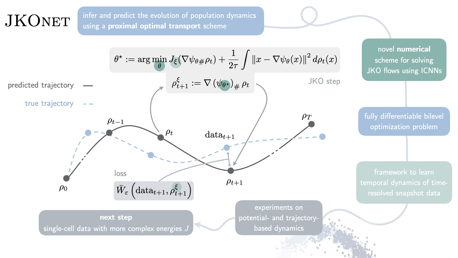 Charlotte Bunne Check Out Our Work On Proximal Optimal Transport Modeling Of Population Dynamics Jkonet At The Timeseriesworkshop At Icml21 Joint Work With Laetitia Ppx Arkrause And Cuturimarco Paper T Co 5v4zd4cewe