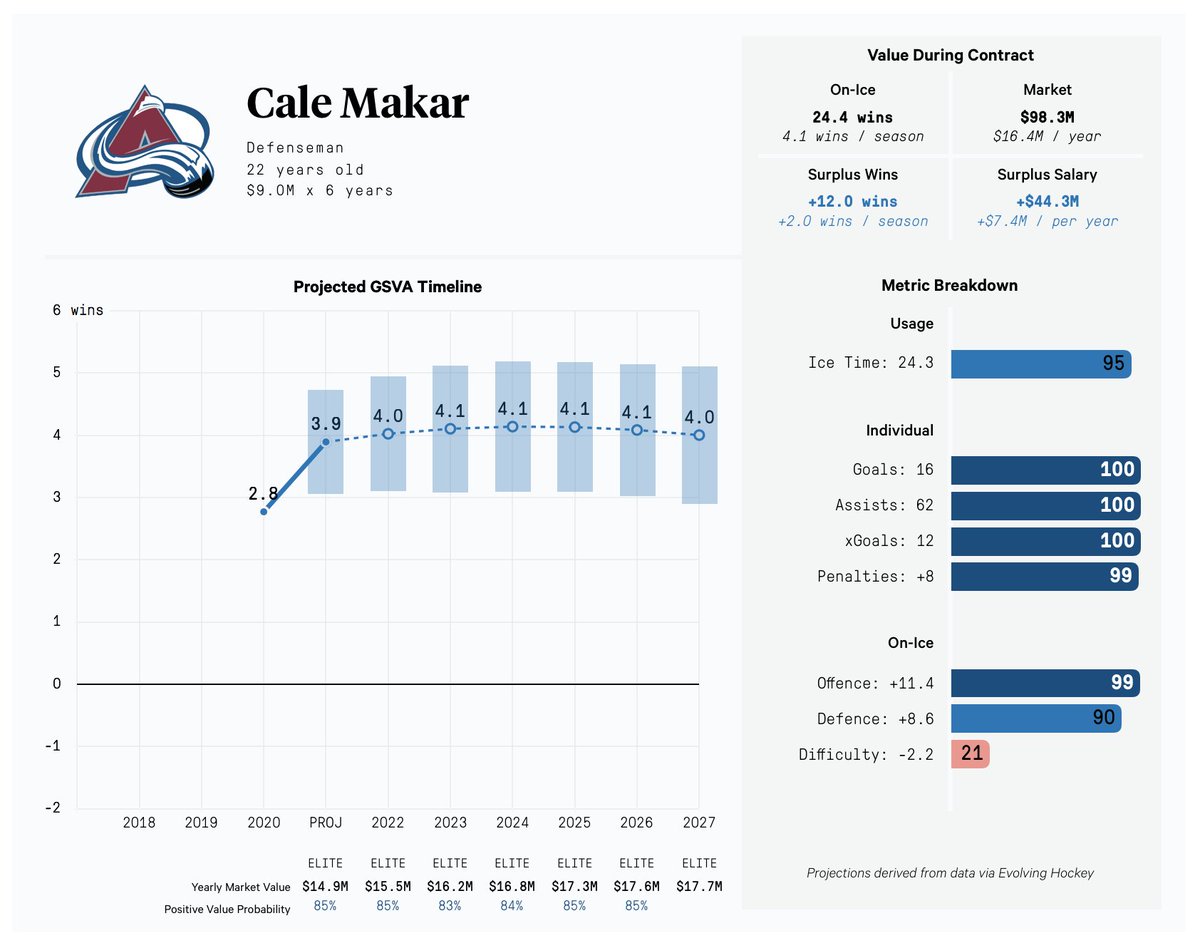Cale Makar (who has zero comps) is projected to be the most valuable defenceman in the league and is immediately on one of the best contracts if he stays at that level. A nice deal for Colorado.
