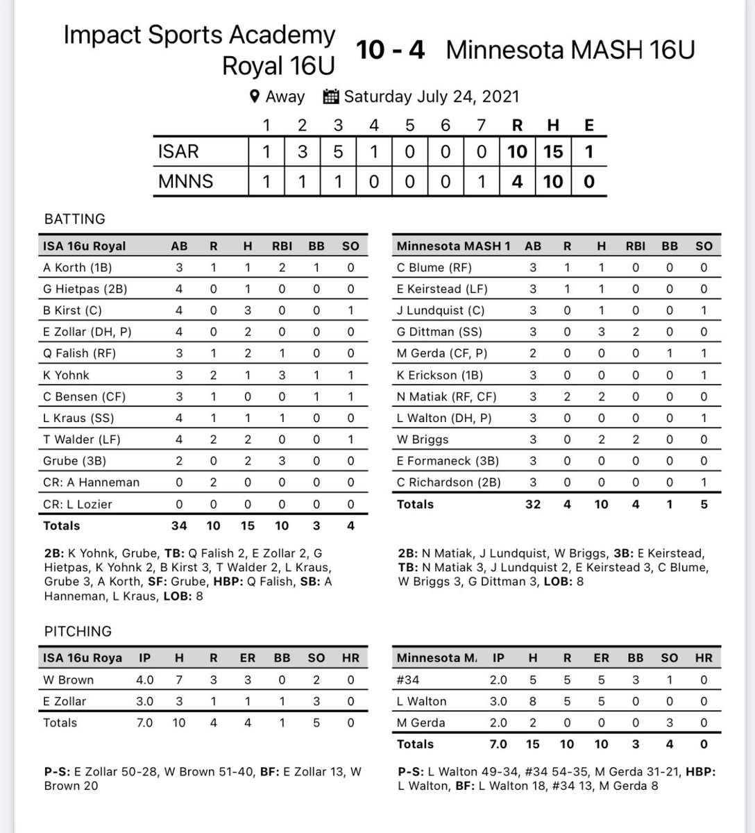 ImpactSportsGB's tweet photo. 16U Royal opens up its second round of pool play with a win at the @Bullpenevents Amateur Baseball Championships Select Division #makeanimpact @MarucciDugout https://t.co/7W8EOMwxxB