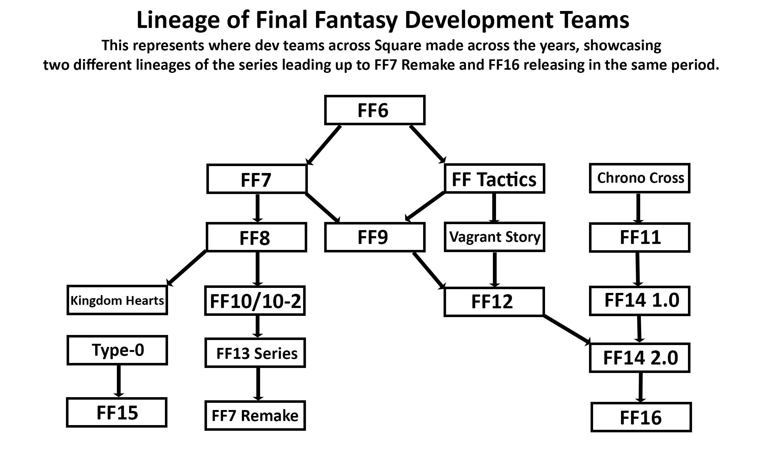 Bring Peanut Butter Here S An Updated Version Of The Lineage Of Final Fantasy Games Across The Years And How They Became An Evolution Of Each Other This Will Allow People