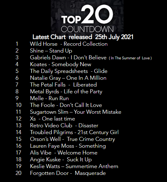 ProspectRadio1's tweet photo. The Top 20 Listener's Poll 
 @TheMetalByrds @ForgottenDoor @FallsPetal
@Alis_Vibe @SugartownSlim @OrsonsWellBand
@wildhorserockuk @iamkoates @mellesongs @officialtdailys @NatGrayMusic @theofficialxs @retrovideoclub @TroublePilgrims @LaurenFayeMoss @GabrielsDawn @TheFoole1 https://t.co/fNjTlDET6e