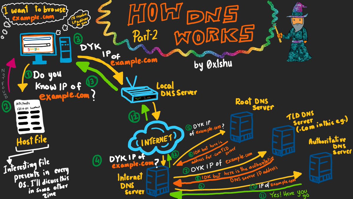 thebitdoodler's tweet image. 🧙🏼‍♂️Concept of DNS Simplified ✨Part -2

In this part, I&apos;ve tried to simplify how DNS works.
PS: Considering we are resolving the domain for the first time(i.e. excluded DNS cache concept)

#dns #web #simplifiedzines #infosec #beginners