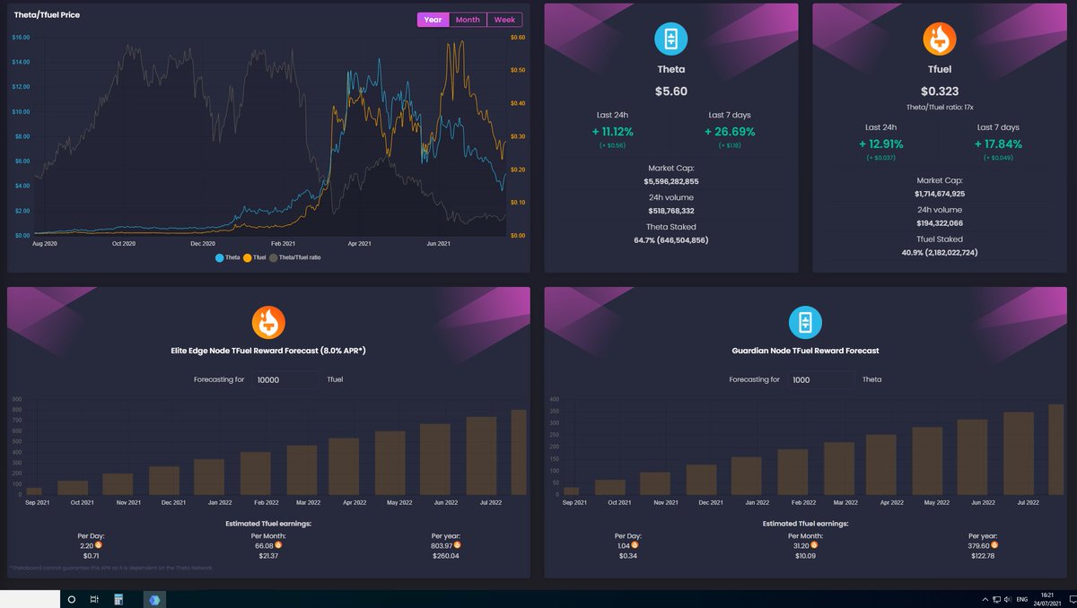 NASRKH4N's tweet image. Try #ThetaEdgeNode 10k to 500K Max $TFUEL to stake On Edge Node worker turn on
Edge Caching share bandwidth New use cases Game patches/Software updates
Edge Compute new use cases Machine Learning/AI
Edge Storage/IPFS integration
10K $TFUEL earn $21 Monthly
thetaboard.io