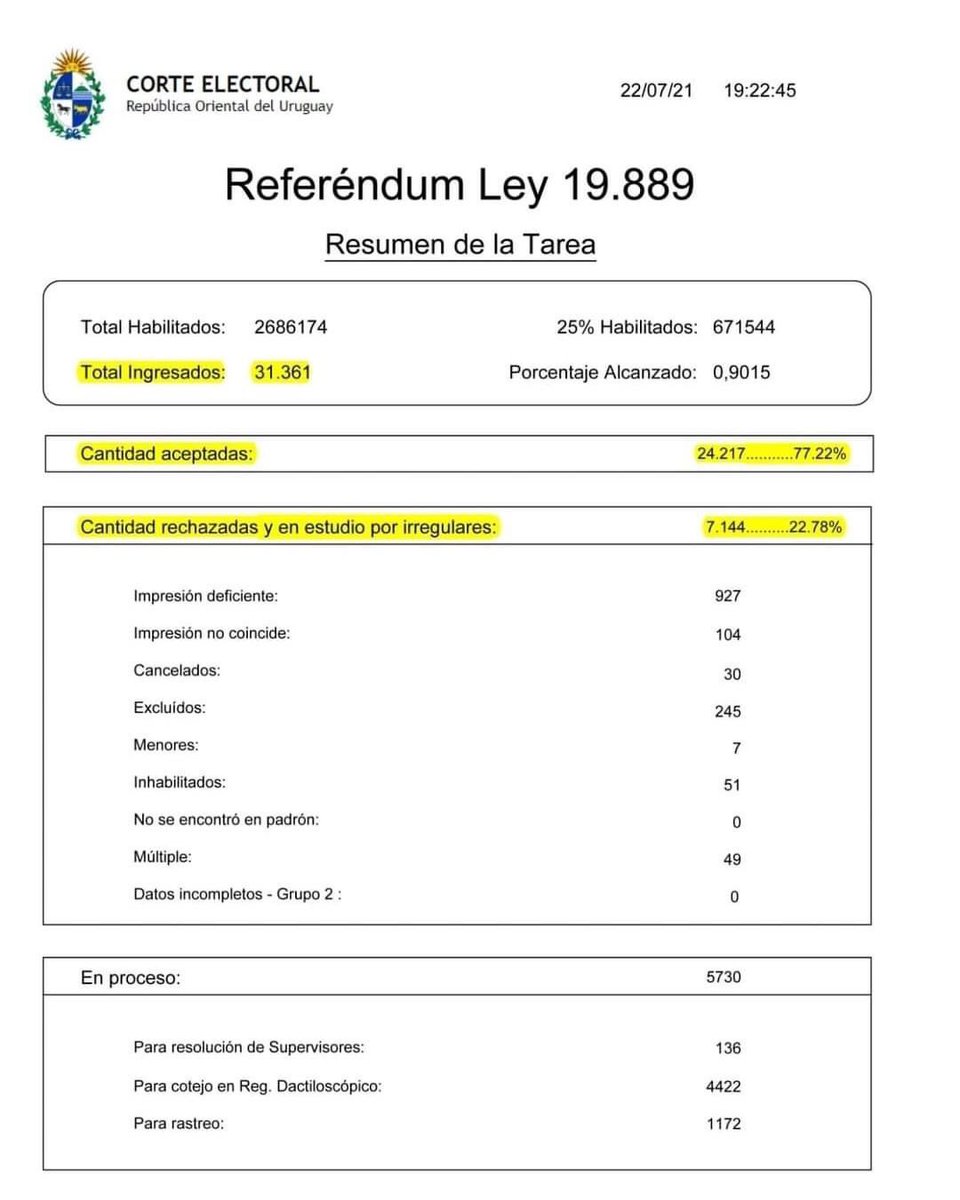 IgnacioPou1's tweet photo. personas firmaron con datos falsos, personas cuya huella dactilar no coincide. Un verdadero caos de irregularidades.Pero atención: el Frente Amplio y el PIT-CNT recusaron con sus delegados 5730 de esas firmas anuladas, por ende la corte tendrá que definir si son anuladas o no.1/2 https://t.co/hAsNIpjG4s