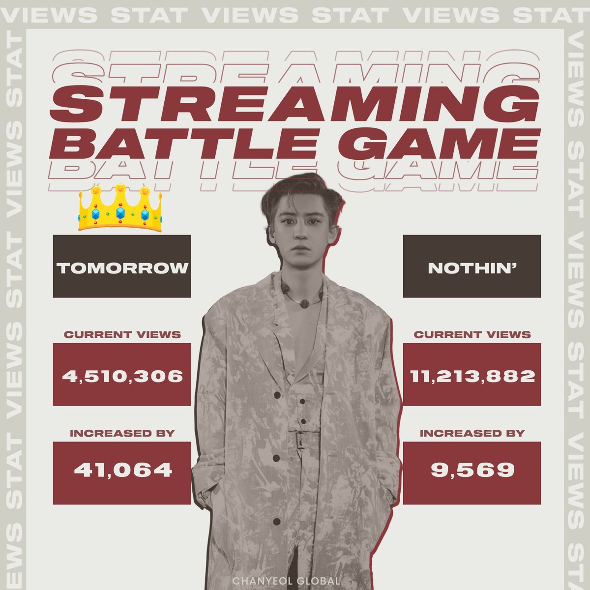 toChanyeol_ir's tweet photo. 210724 [STATS] 
برنده نهایی #LOEYStreamingBattle 

تیم #TeamTomorrow با میانگین 41 هزار بازدید در هفته، تونست برنده نهایی این رقابت یک ماهه بشه🥳

تبریک به تیم Tomorrow و همه‌ کسانی که این یک ماه سخت تلاش کردن و در این رقابت شرکت کردند!❤🍒

#CHANYEOL #찬열 #엑소찬열 @weareoneEXO https://t.co/k09WAZeU7S