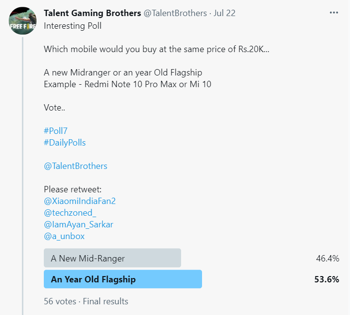 RankPushGamer's tweet photo. So the #Poll7 results are out
Which is smartphone would you buy at 20K?
So around 53% of them would love to buy an year old Flagship at 20K rather than a new Mid-Ranger at same price
#Poll7 will be held by @TalentBrothers
#DailyPolls
@XiaomiIndiaFan2 https://t.co/ZLMXyygKjx