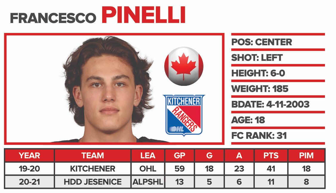 FCHockey's tweet photo. With the No. 42 pick in the 2021 #NHLDraft, the Los Angeles Kings select C Francesco Pinelli of Kitchener.

https://t.co/krjR9Tr64i

"Has the opportunity to be a stealthy player and shows it often. Pinelli is always ready to engage in the play and make his mark." https://t.co/6QahmxtmFy