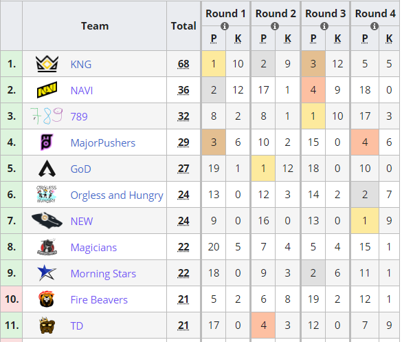 matafe_'s tweet photo. First tourney back to competitive and we made the top 20 in Europe. GGs to @BadoliOW and @SiltaApex.

See you tomorrow for the grand finals of @BLASTApex $20,000 tourney! https://t.co/5QJv9x6CFV