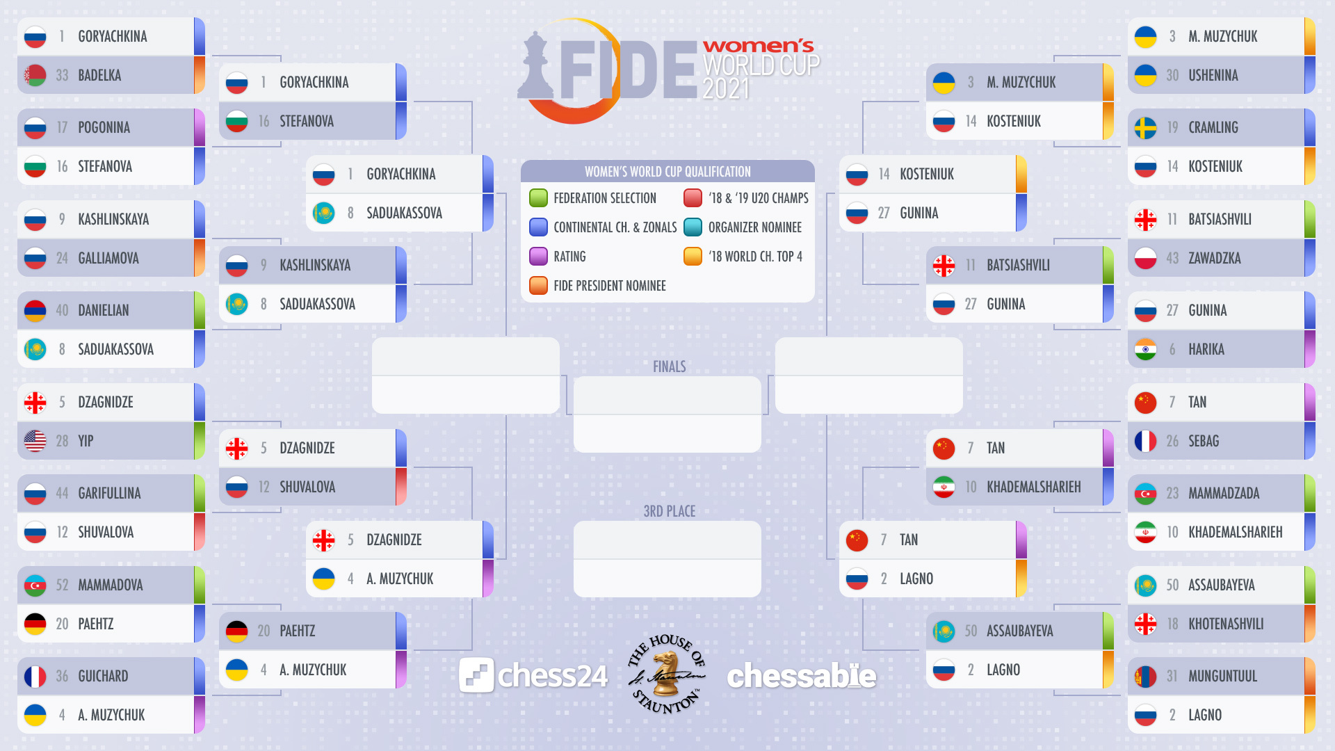 Chess24 Organizer Overview
