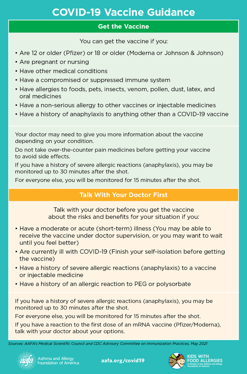 kfatweets's tweet photo. Kids 12 years and older are eligible to get the COVID-19 vaccine. That includes kids with food allergies! Share the facts: https://t.co/6FQTcRPImk https://t.co/tgxUuaWRRm