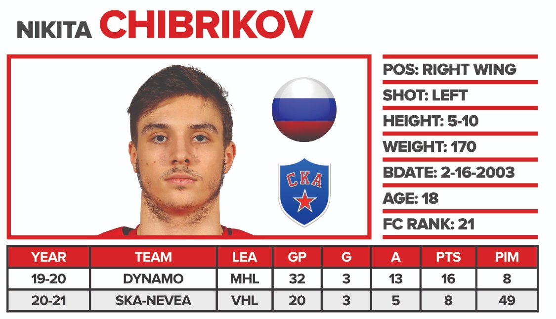 FCHockey's tweet photo. With the No. 50 pick in the 2021 #NHLDraft, the Winnipeg Jets select RW Nikita Chibrikov of SKA-1946.

https://t.co/kHuEuuftll

"One of the draft’s more purely skilled players, he is incredibly dangerous on the rush and can pull off some highlight-reel plays with the puck." https://t.co/WXZw1qk7XF