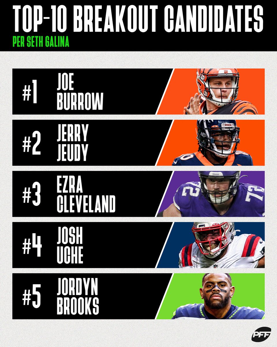The top-10 2nd-year breakout candidates, per @pff_seth
Which player will have the biggest leap? https://t.co/fo8RJieKpT