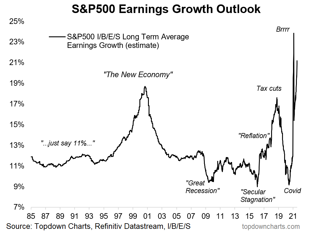 Callum_Thomas's tweet photo. 10. Exponential earnings expectations

#Stimmy #Brrr $FED 

https://t.co/Ufvmda1God @topdowncharts  $SPX $SPY https://t.co/ur2hFsMxdv