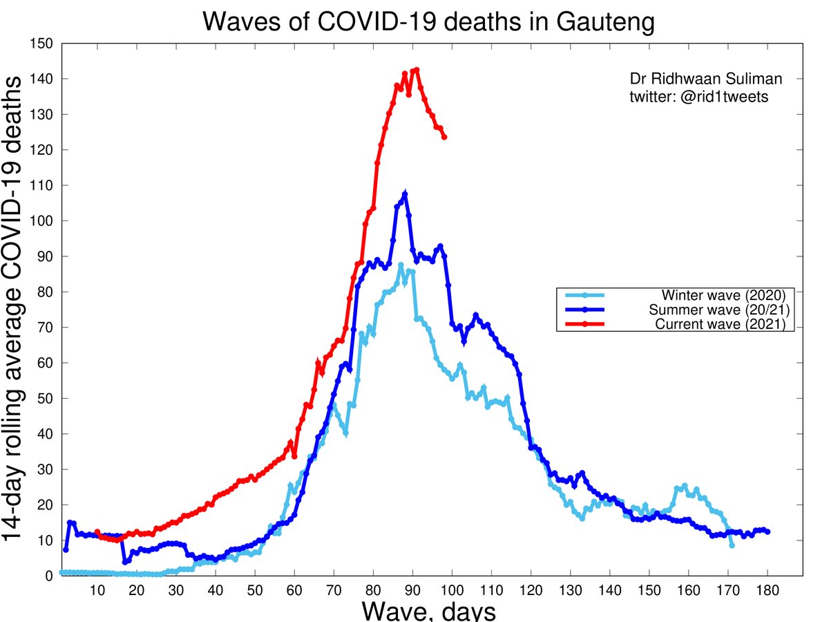 Update #COVID19 in GAUTENG 🇿🇦

Finally all indicators moving in right direction 👏
Not out of the woods yet though as risk remains ⚠️

• Cases down 40% week-on-week ⬇️
• Test positivity still above 30% 🚩
• Hospitalisations down 17% ↘️
• Deaths down 14% ↘️

#Rid1TweetsOnCovid