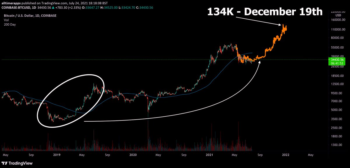 BitcoinArchive's tweet image. #Bitcoin at $134k by December 19, if this pattern repeats.