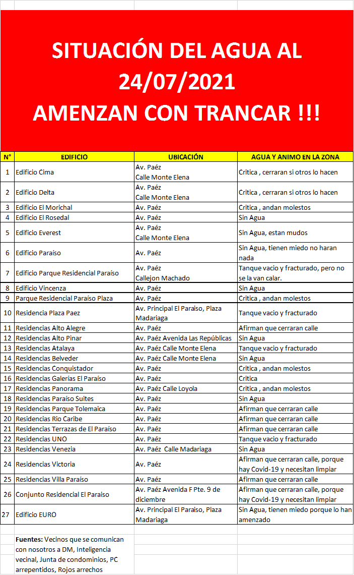 ElParaisoNow's tweet image. REPORTE AGUA EN EL PARAISO 24/07/2021
La gente se cansó, véanse Señores en el espejo de...🇨🇺
Hay adultos mayores, niños y niñas sin poder preparar sus alimentos. 
Ya el agua que vende el privado, se agotó en los abastos, esperan repongan el lunes. #24Jul #ElParaiso #Caracas