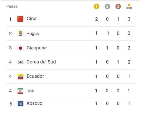Tancredi Palmeri On Twitter Puglia Seconda Nel Medagliere Olimpico E Ancora Devono Disputarsi Il Lancio Della Gastema E Il Tiro Al Polpo Tokyo2020 Https T Co Vstqq19rej Twitter