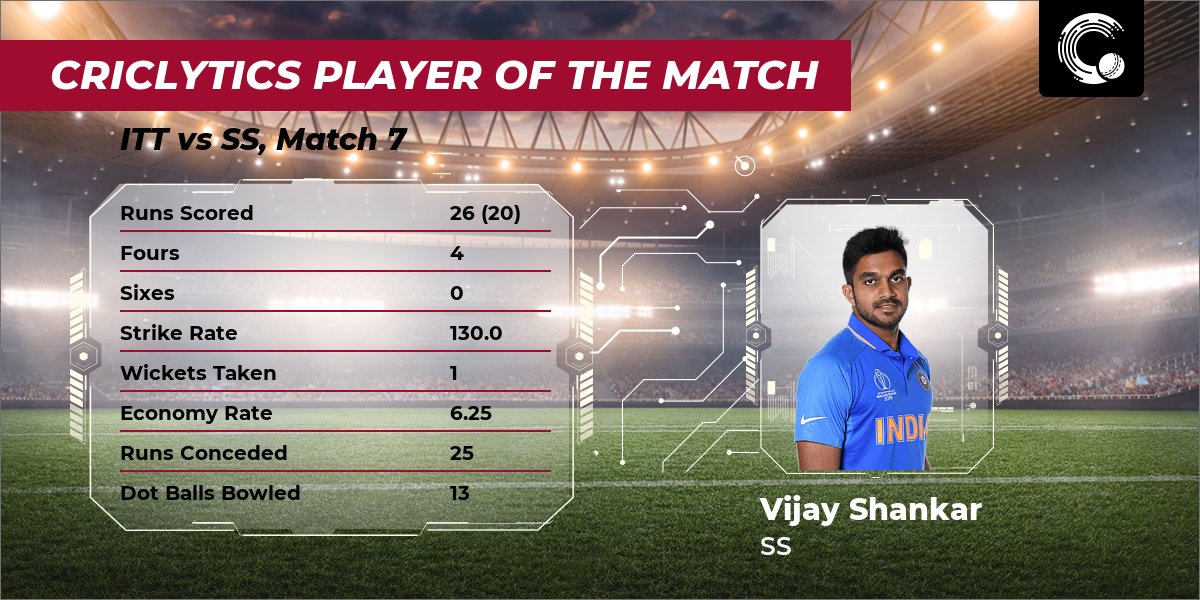 weRcricket's tweet photo. #Criclytics top players of the match for #SSvITT are:
Vijay Shankar (SS): 10.0
P Francis Rokins (ITT): 6.79
Ganeshan Periyaswamy (SS): 6.75
#TNPL #ITTvSS #SSvsITT #ITTvsSS
Full report card 👉 https://t.co/ZG3S6WAZTx https://t.co/u0uLvy2Qfu
