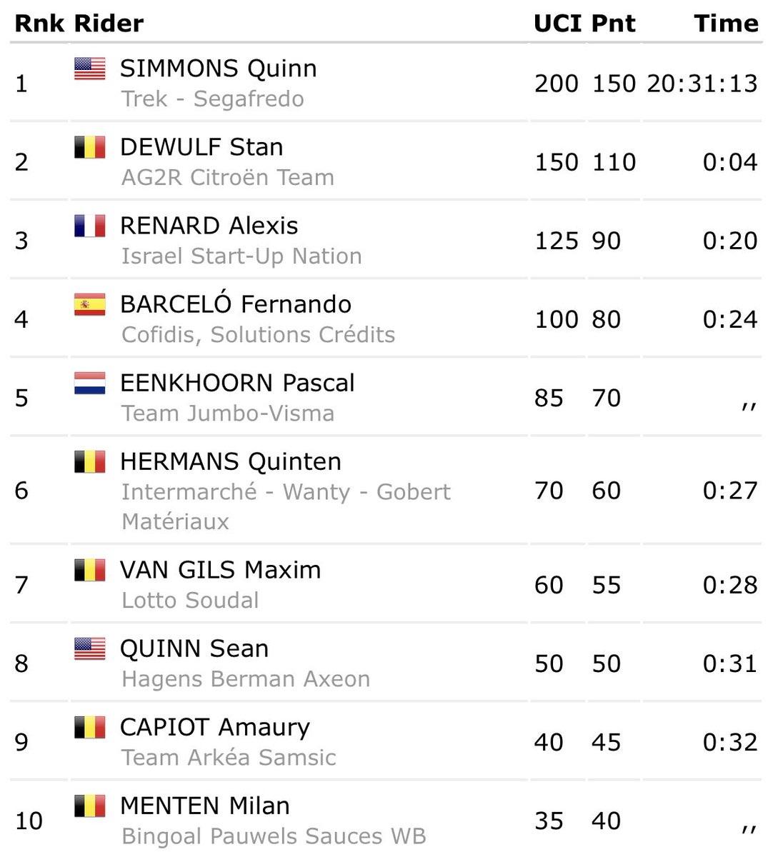 Most combative rider on stage 5 <a href="/tourdewallonie/">Tour de Wallonie & GP de Wallonie</a> AND 8th in the GC, <a href="/seanquinn321/">Sean Quinn</a>!!! 👊🏽👊🏽👊🏽 #PROVEIT #ethiastourdewallonie2021
(s/o <a href="/ProCyclingStats/">ProCyclingStats.com</a>)