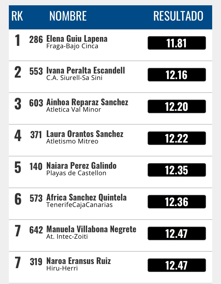Ivan_H_Bermejo's tweet photo. Cuarta Laura Orantos, del @AtletismoMitreo. La extremeña se ha quedado a 2 centésimas del podium sub-18. https://t.co/SF7bbbg0SP