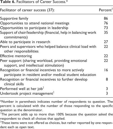 AcadPathol's tweet photo. Name the top facilitator for female chairs’ career advancement? A) Family support B) Meetings C) Leadership opportunities Get the answer and more in “Women in Academic Pathology: Pathways to Department Chair” in @acadpathol #openaccess #pathology https://t.co/izJaY1L0Uq