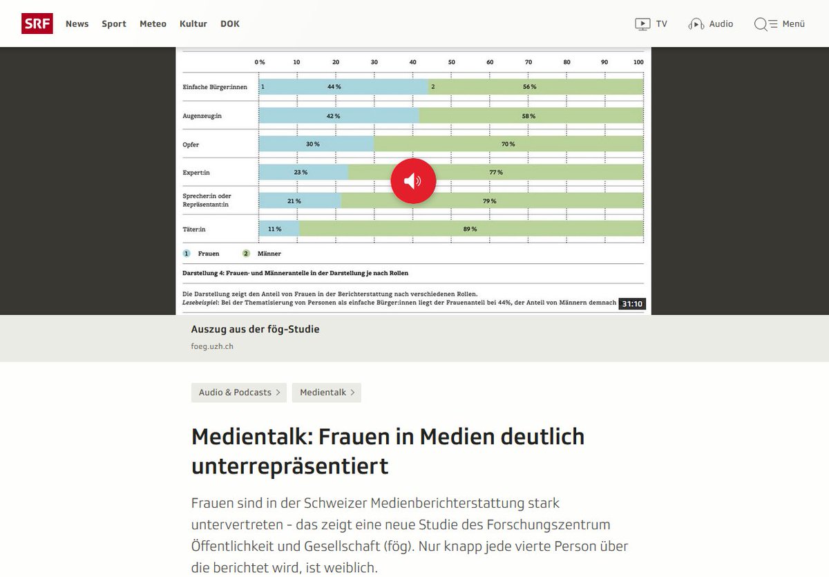 Im @SRF Medientalk durfte ich mit @sata252 über unsere Studie, die wichtigsten Ergebnisse, Konsequenzen und mögliche Massnahmen sprechen. #GenderGap 

Im Anschluss gibt SRF-Redaktorin Isabelle Maissen spannende Einblicke in das Projekt 50:50 @srfnews:

srf.ch/audio/medienta…