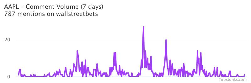 $AAPL one of the most mentioned on wallstreetbets over the last 7 days

Via https://t.co/DoXFBxbWjw

#aapl    #wallstreetbets https://t.co/Un71xo7Wgu