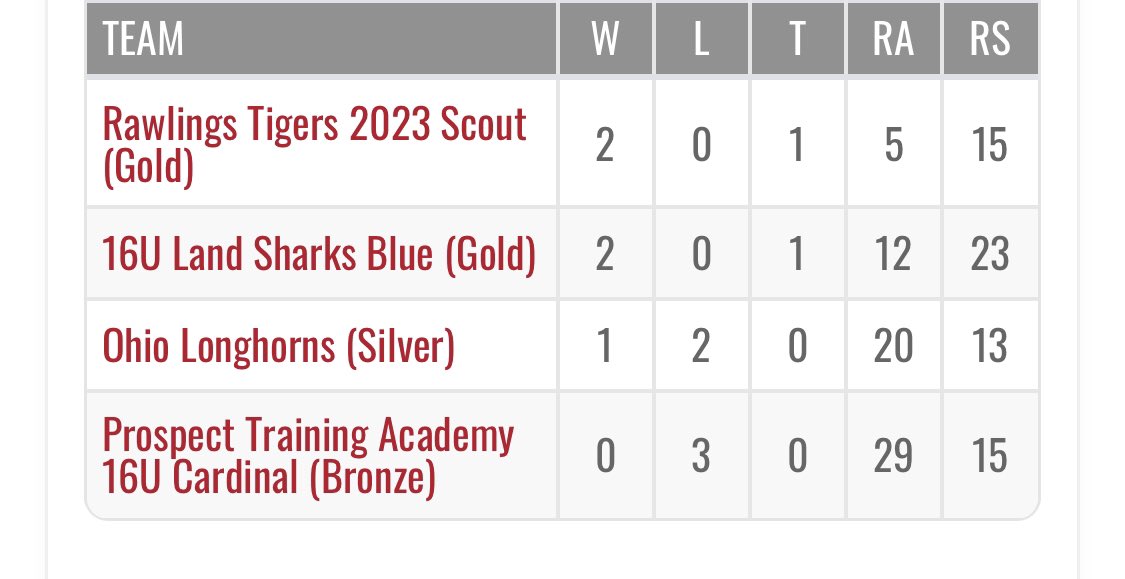 SHK_Hard_Knocks's tweet photo. @ULandsharks with big gold bracket game tonight vs @LE_Warhawks at 7:30 tonight in the ABC invite after doing work in pool play.  Let’s finish the season with some hardware boys!! Follow all the action @GCsports @SHK_Hard_Knocks @Bullpenevents #northernindianabaseball https://t.co/leaxewMtlf