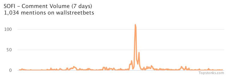 $SOFI working it's way into the top 10 most mentioned on wallstreetbets over the last 7 days

Via https://t.co/ZSGnpju6NY

#sofi    #wallstreetbets https://t.co/C89MtYXzKY