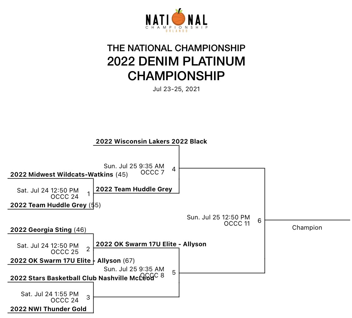 #TeamHuddle Grey 55
Midwest Wildcats 45

Grey girls advance to play the Wisconsin Lakers tomorrow morning at 9:35 I’m the platinum bracket semifinal!

🌹🌹🌹