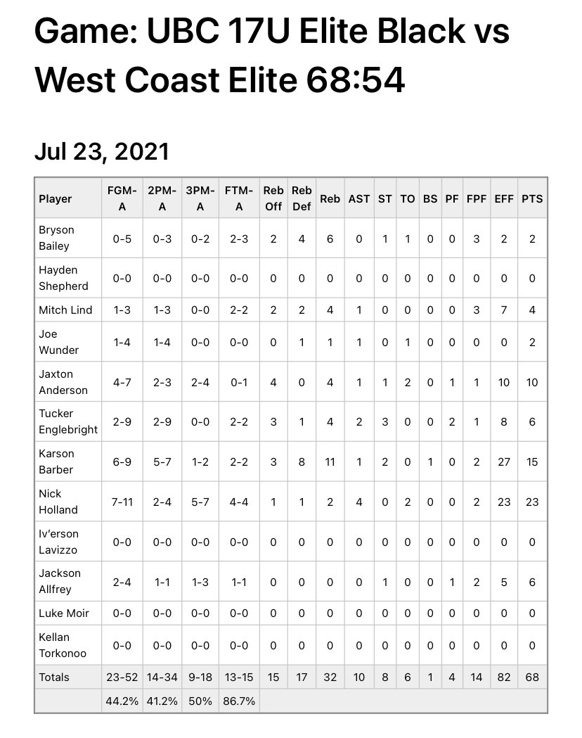 Utah Basketball Club Elite (@ubcelite) on Twitter photo Final Friday game for UBC Elite 17U Black is a 68-54 win over WCE Silicon Valley National.
<a href="/NickHol23426082/">Nick Holland</a> explodes for 23p 2r 4a
<a href="/BarberKarson/">Karson Barber</a> with a double-double 15p 11r
<a href="/JaxtonAnderson5/">Jaxton Anderson</a> with 10p 4r
<a href="/JacksonAllfrey/">jackson</a> with 6p 1s Final Friday game for UBC Elite 17U Black is a 68-54 win over WCE Silicon Valley National.
<a href="/NickHol23426082/">Nick Holland</a> explodes for 23p 2r 4a
<a href="/BarberKarson/">Karson Barber</a> with a double-double 15p 11r
<a href="/JaxtonAnderson5/">Jaxton Anderson</a> with 10p 4r
<a href="/JacksonAllfrey/">jackson</a> with 6p 1s