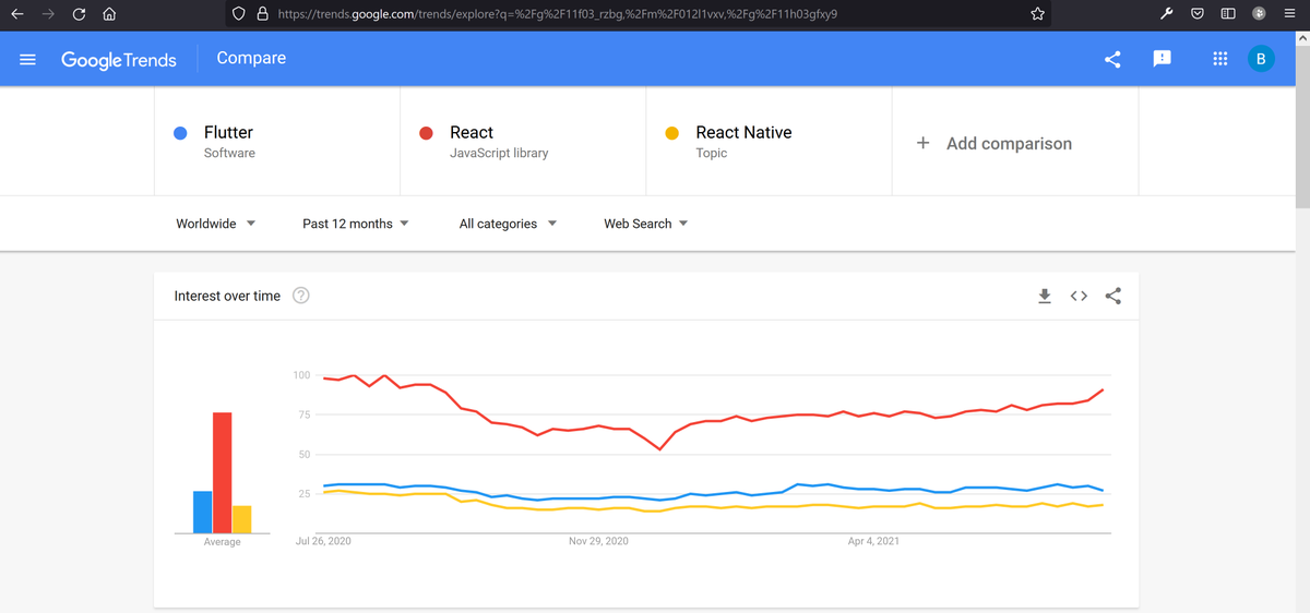 romashkin_dev's tweet photo. The problem with #FlutterWebSeo prevents #Flutter from taking the leading position in the world.
Explore search interest for Flutter, React, React Native by time, location, and popularity on Google Trends - https://t.co/eymmPuHBix https://t.co/kBFxXhrN69
