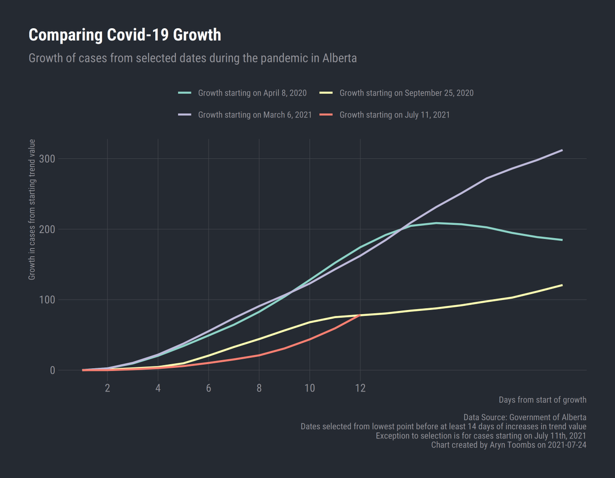 ArynToombs's tweet photo. From the #ChartLab: comparing #covid19ab growth rates.

Here are the curves representing growth from various points in the pandemic. The red curve is our current growth rate. The starting point of zero is the normalized current trend value prior to the start of growth. https://t.co/CBi3583Ce3