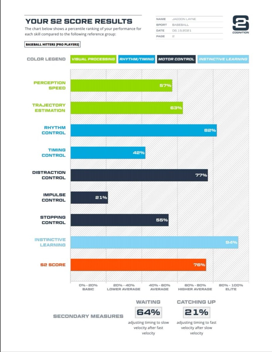 JaedonLayne's tweet image. The game is 90% mental 10% physical. Thanks Ryan Wylie for all of your support @S2Cognition #InMyOwnLayne #Build2Win