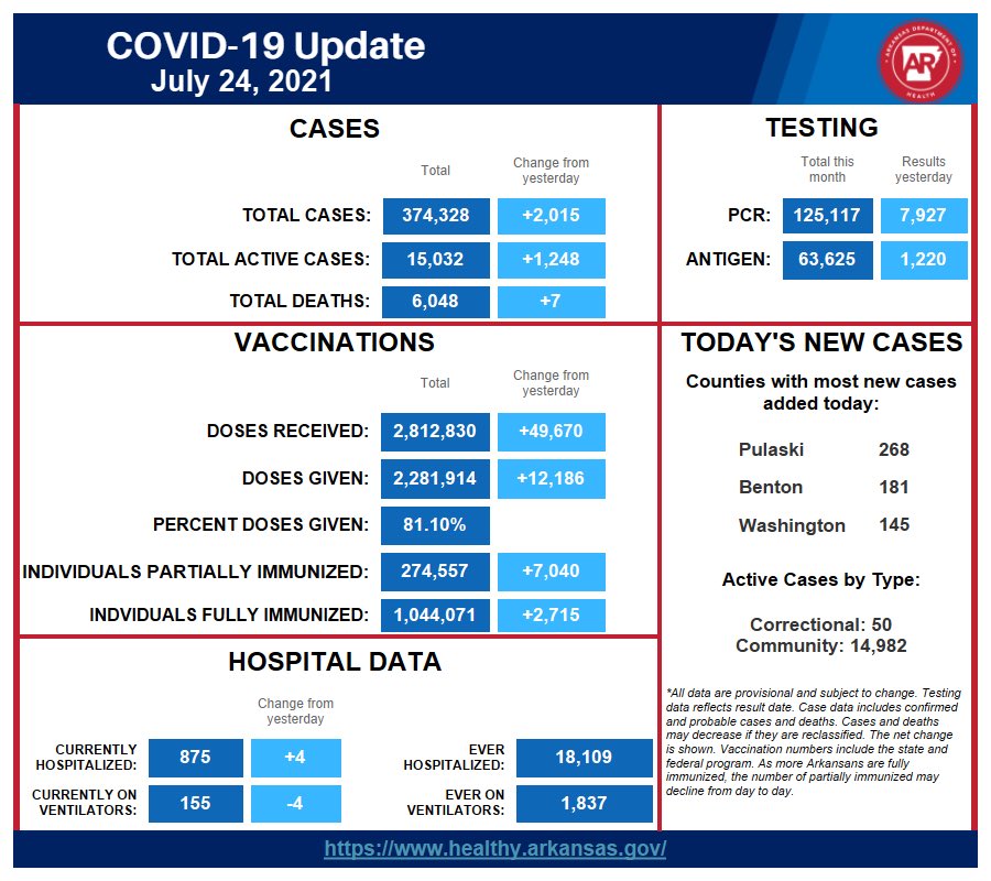 ArkansasCovid's tweet photo. Gov. Hutchinson said today Arkansas had 2,015 new COVID-19 cases and seven new deaths. There are 875 people hospitalized, four more than Friday, and 155 are on ventilators. More details later today. https://t.co/YehQXFdQDe