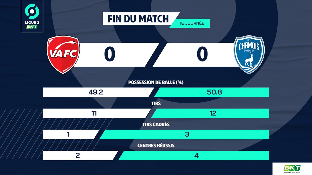 Ligue2BKT's tweet photo. 🏁 Match nul et vierge entre Nordistes et Niortais. Les deux formations repartent avec le point du nul 🤝

#VAFCCNFC https://t.co/p7NaFRgzWw
