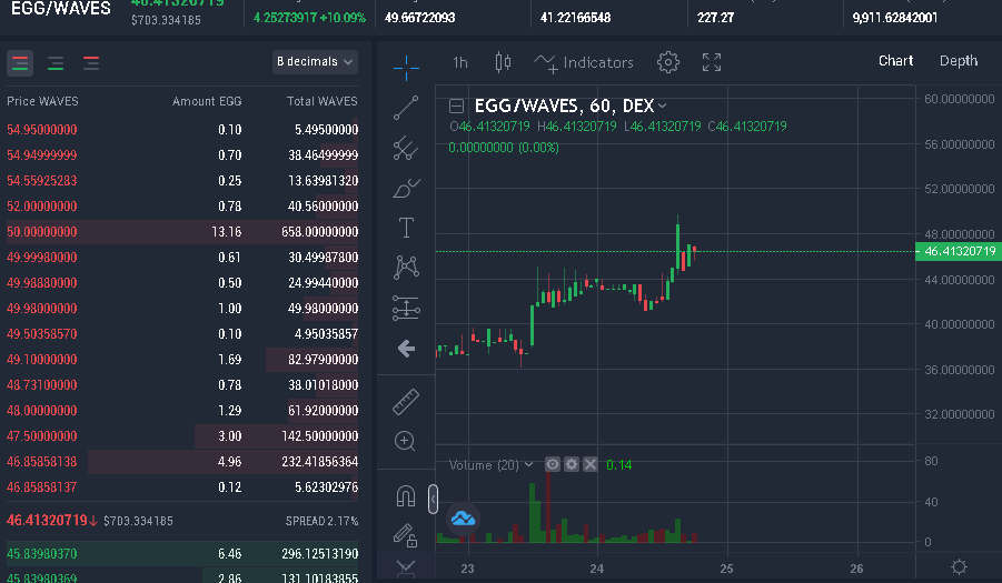 Is cool $EGG $WAVES 
NEW ATH AGAIN, SOON 10k$ per $EGG 😗
