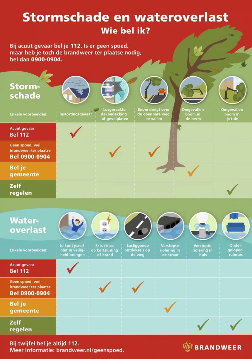 Weet u wie u moet bellen bij stormschade of wateroverlast. Mocht dat bij u of in uw omgeving het geval zijn kijk dan eerst nog even op deze poster. Op deze manier voorkomen we dat de meldkamers overbelast raken. Laten we samen werken om dit te voorkomen. Dank voor uw begrip.