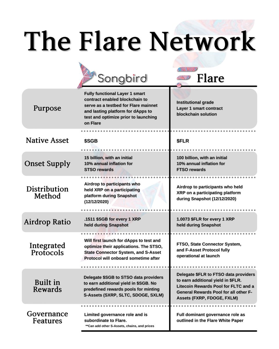 TomT_Crypto's tweet photo. Hope this helps the @FlareNetworks community better understand the symmetry between Songbird and Flare. Both are complimentary and essential for the Network. Thanks for your help @CynArts! $FLR $SGB #XRP #LTC #Doge #XLM @theREALpattyxrp @MrFreshTime @timrowley_au @CommunityFlare https://t.co/izWOxsoMP2